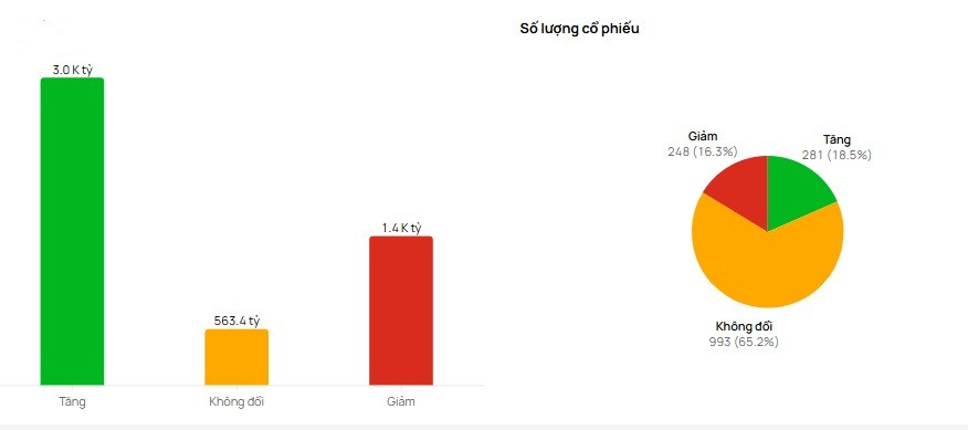 Sau chuỗi giảm điểm trong tuần trước, các chỉ số chứng khoán - trừ UPCOM - trong phiên sáng ngày 5/10 đang ghi nhận tăng nhẹ, song dòng tiền chưa thực sự cải thiện. (Nguồn: VCI)