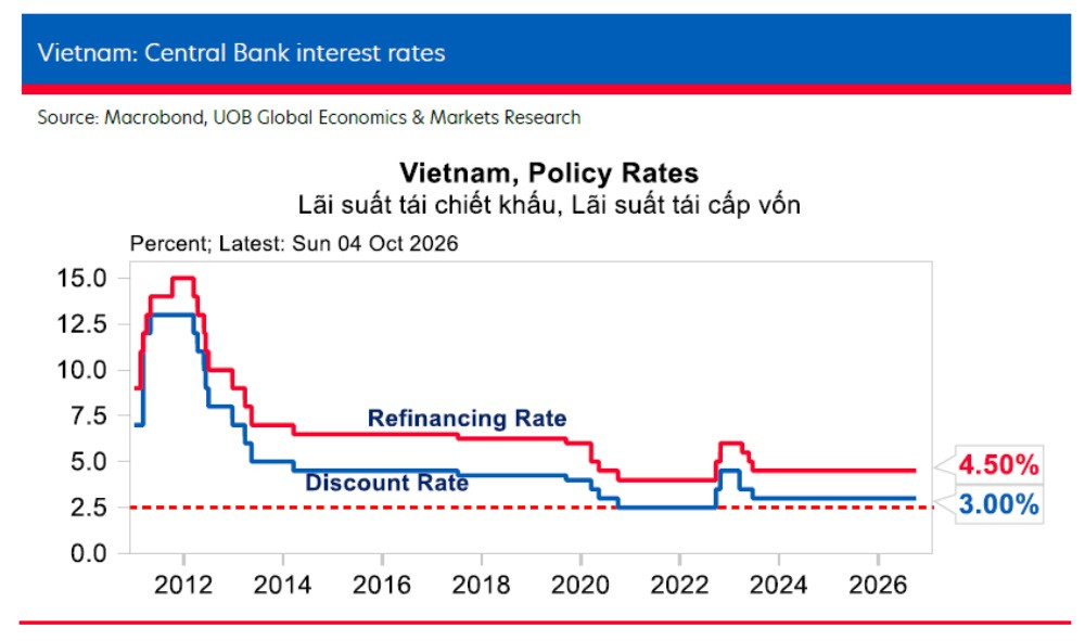 Diễn biến lãi suất điều hành của Việt Nam. (Nguồn: UOB)