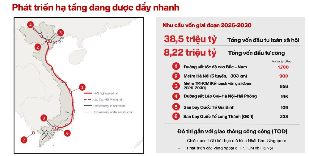 Phát triển hạ tầng đang được đẩy nhanh và cũng đòi hỏi nhu cầu vốn đầu tư lớn. (Nguồn: VinaCapital)