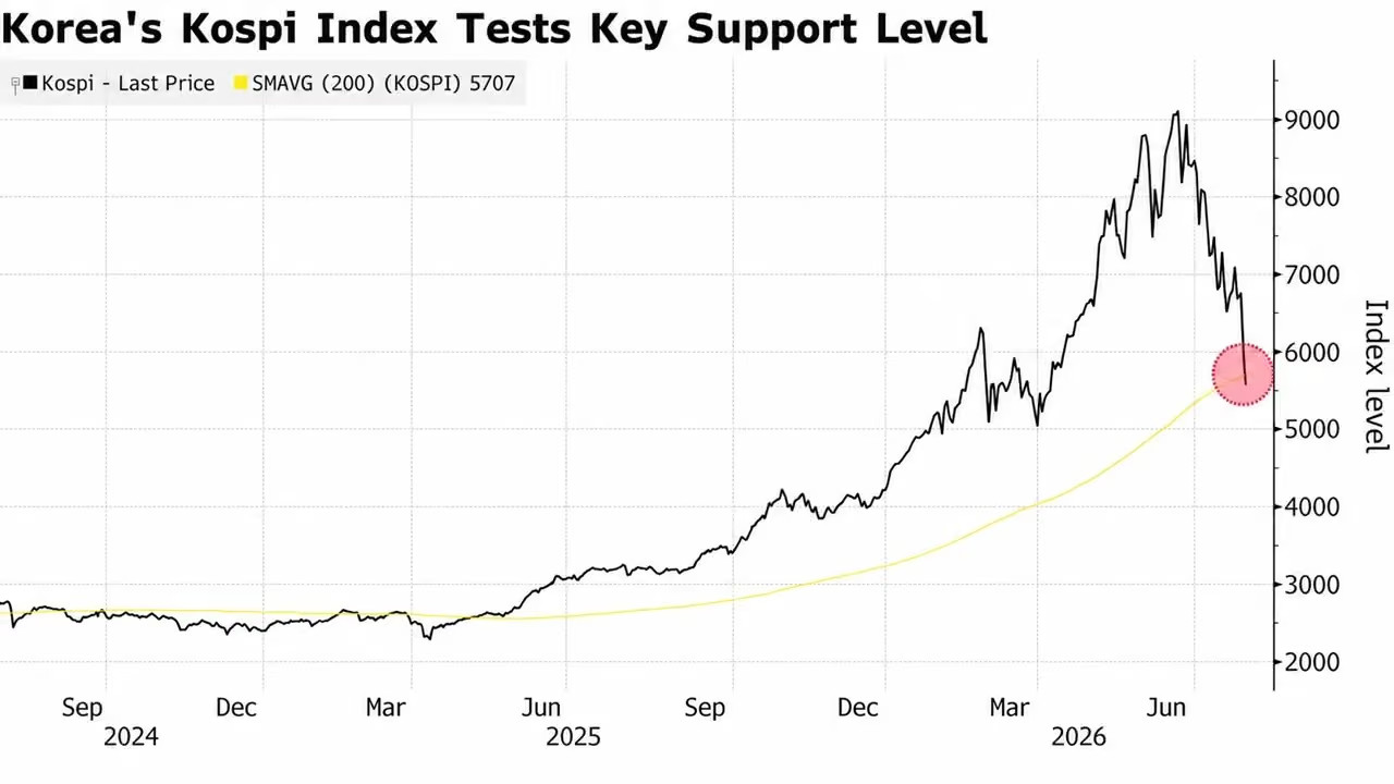 kospi-crashes-8-and-halts-trading-as-bitcoin-slides-2-heres-whats-behind-the-chip-stock-meltdown4_nwmk.avif