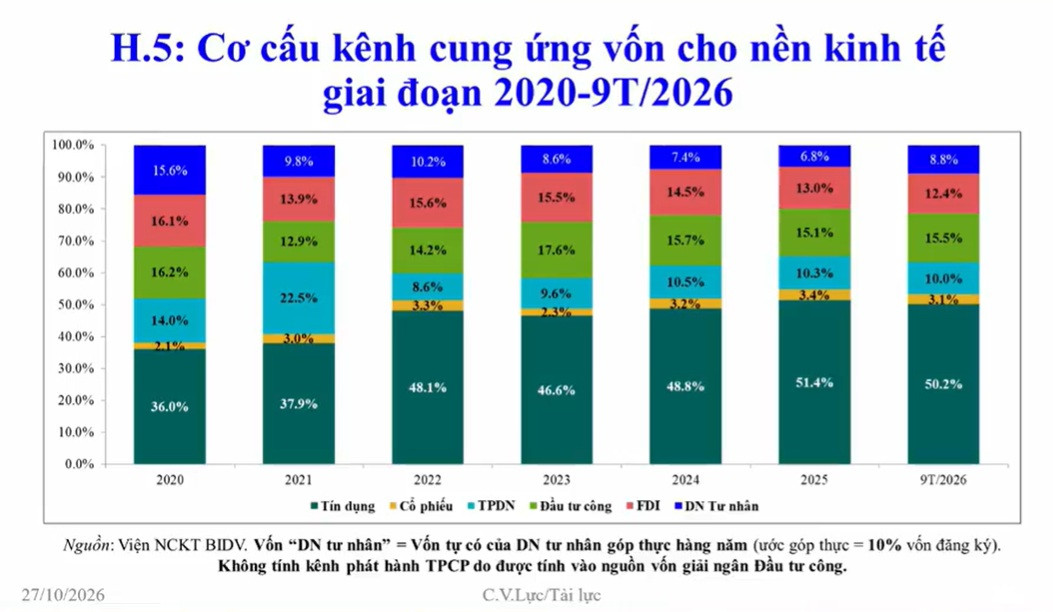 Cơ cấu kênh vốn
