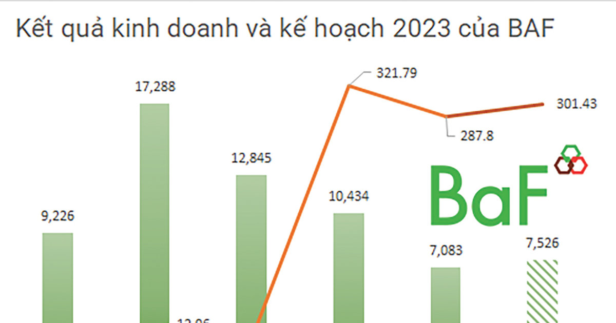 BAF “đặt cược” mô hình 3F