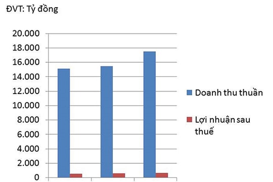 Cổ phiếu dệt may nhìn từ VGT