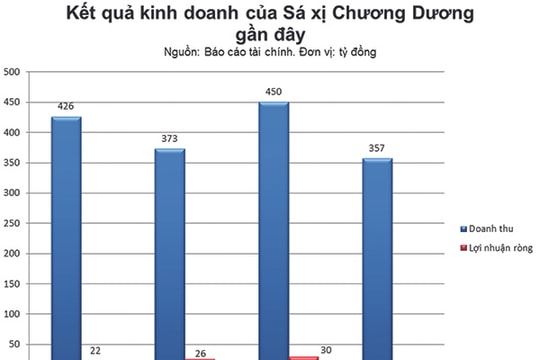 SCD chật vật tìm lối thoát