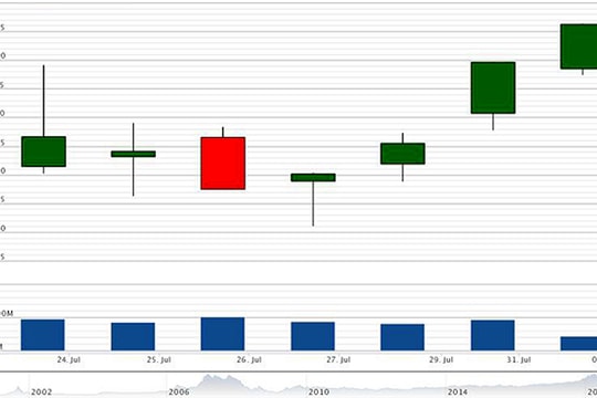 Chốt lời theo từng mốc điểm