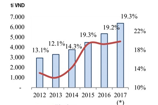 Ngân hàng xoay xở thế nào khi cạn room tín dụng?