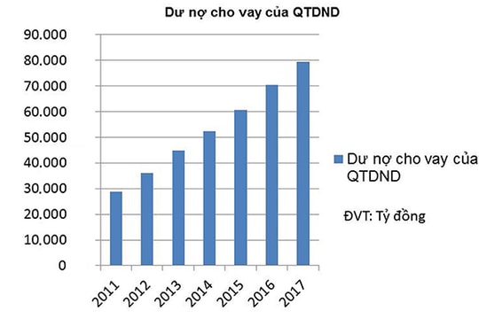 Vì sao doanh nghiệp khó vay từ Quỹ tín dụng nhân dân?