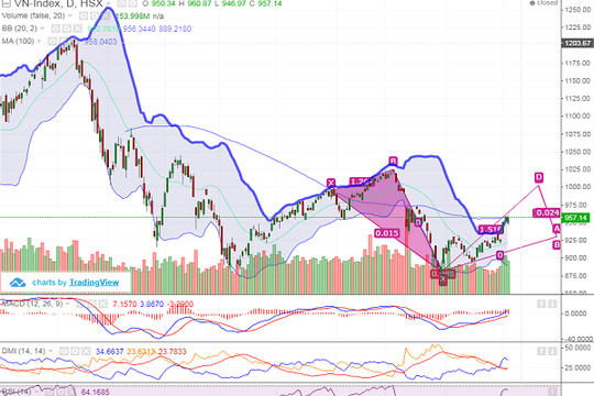 Tận dụng nhịp điều chỉnh để mua vào cổ phiếu