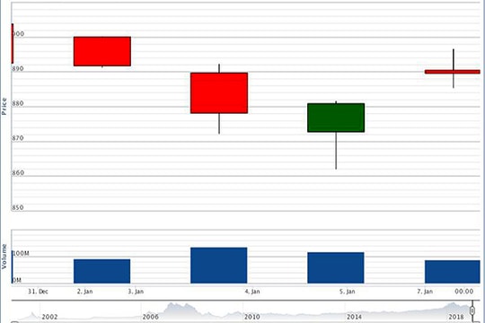 Đầu tư vào cổ phiếu nhóm ngành nào?