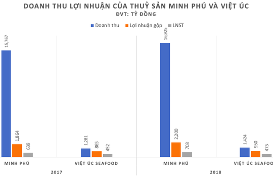 Thủy sản Việt Úc bất ngờ được định giá cao gấp đôi Minh Phú