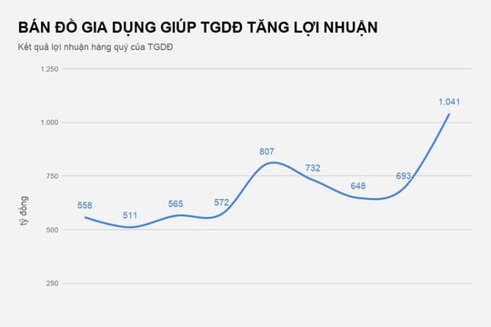 Thế giới Di động buôn xoong nồi, Vietjet bán mì tôm thu tiền tỷ