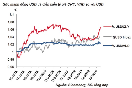 Có nên phá giá VND?