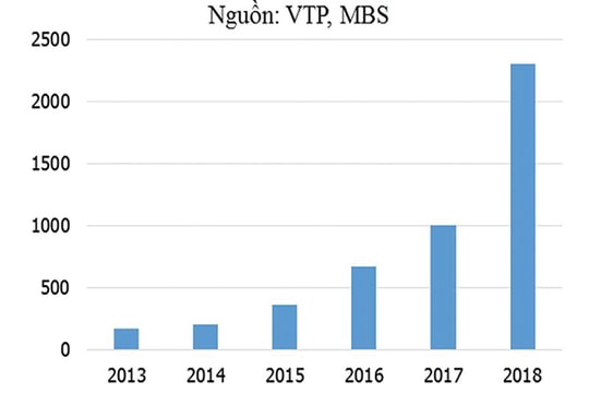 Chiến lược “tay ngang” của VTP