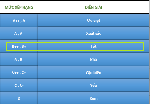 A.M.Best nâng xếp hạng tín nhiệm của PVIRe lên B++