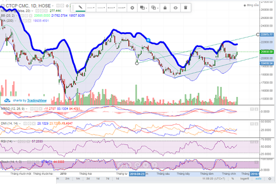 Cổ phiếu CVT duy trì được đà tăng ngắn hạn?