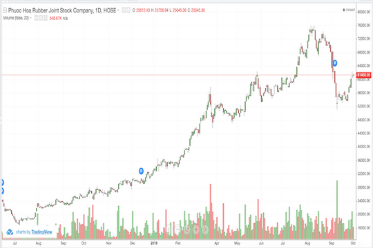 Đâu là mức giá mục tiêu của cổ phiếu PHR?
