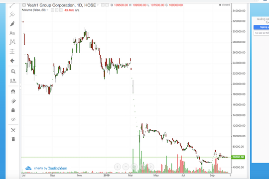 VDSC: Cẩn trọng đầu tư vào cổ phiếu YEG