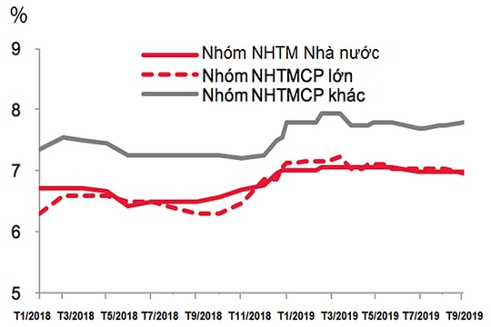 Doanh nghiệp khó tiếp cận vốn giá rẻ