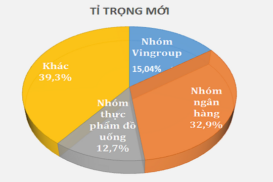 Bộ 3 cổ phiếu "họ VinGroup" chiếm tỷ trọng bao nhiêu trong rổ VN30?