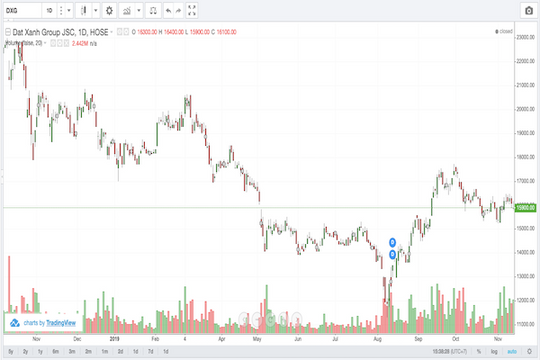Đã đến lúc đầu tư vào cổ phiếu DXG?