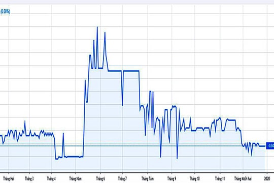 Sức ép tỷ giá sẽ lớn hơn
