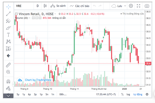 Cổ phiếu bất động sản bán lẻ nào sẽ "dậy sóng"?