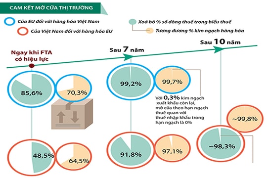 Hiện thực hóa cơ hội từ EVFTA