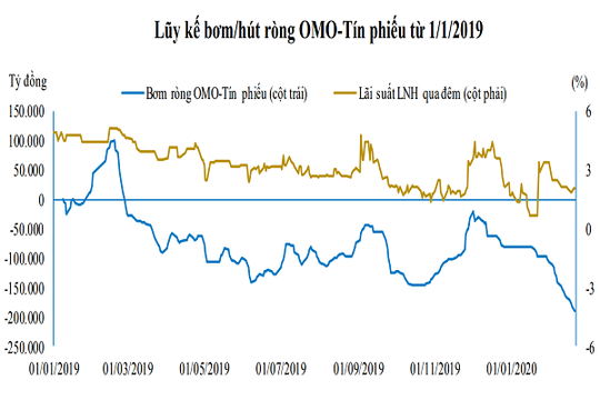 Vì sao NHNN hút mạnh tiền về?
