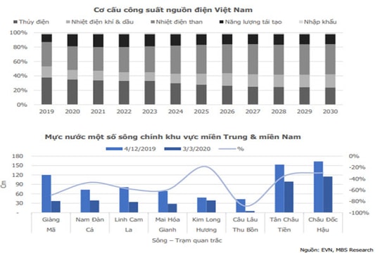 Ngành điện chịu ảnh hưởng ra sao trong thời dịch COVID-19?