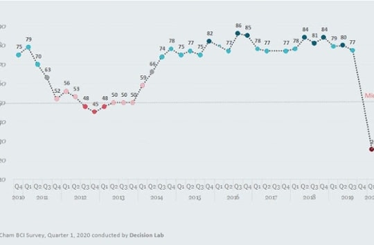 "Chỉ số Môi trường Kinh doanh tại Việt Nam giảm 26% trong Quý I năm 2020"