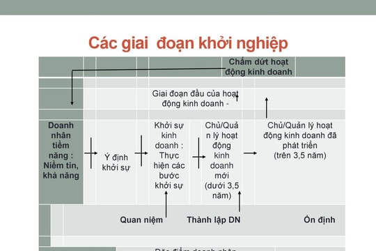 Các giai đoạn trong quá trình khởi nghiệp