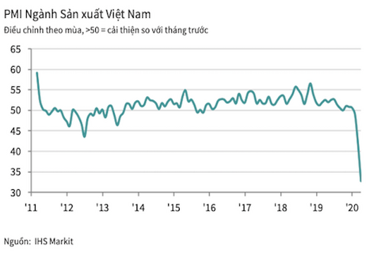 PMI Việt Nam tạo đáy mới nhưng vẫn khả quan ở Đông Nam Á