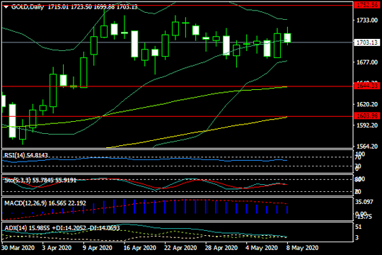 Giá vàng tuần từ 11-15/5: Đà tăng chững lại?