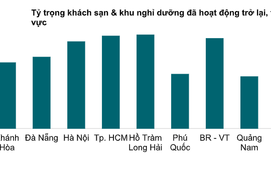 Tín hiệu tích cực sau dịch: Khách sạn, khu nghỉ dưỡng đồng loạt mở cửa trở lại