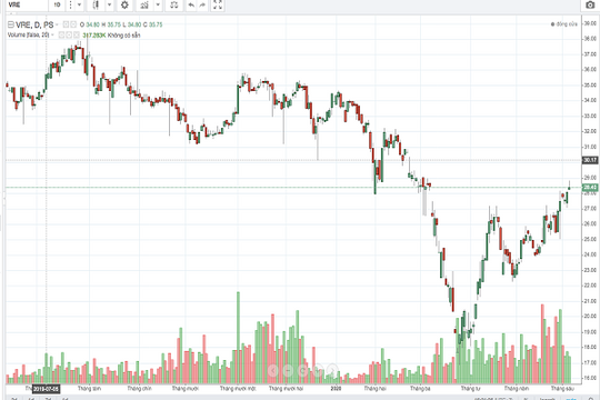 Cổ phiếu VRE tiếp tục bứt phá?