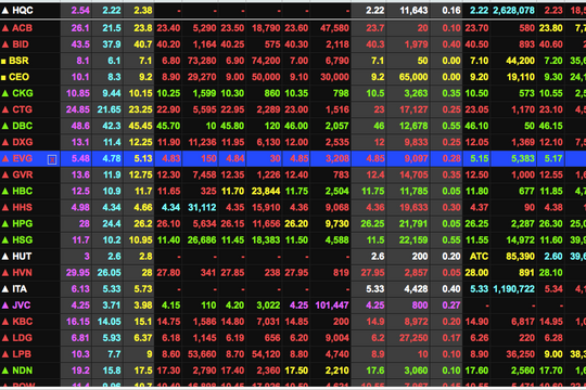 VFM: Nhà đầu tư tránh bán tháo cổ phiếu