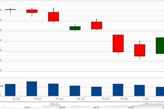 Đầu tư nhóm cổ phiếu nào tháng 7?