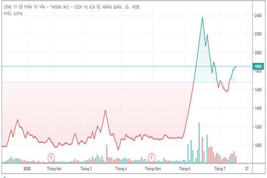 Đón vốn khủng từ quỹ ngoại, HQC có hồi sinh?