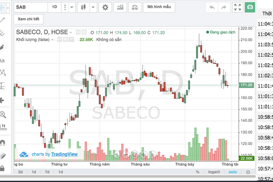 Đầu tư cổ phiếu SAB ở mức giá nào?