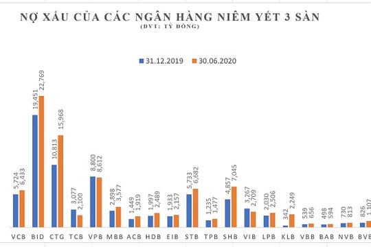 Các ngân hàng đang trích lập dự phòng rủi ro ra sao?