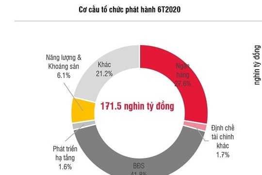 Ai đang "làm mưa làm gió" trên thị trường trái phiếu doanh nghiệp?