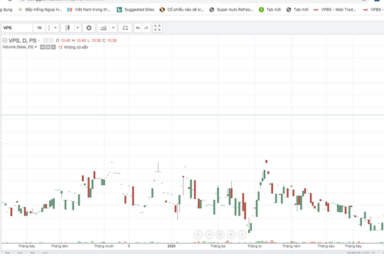 Nhà đầu tư "tháo chạy" khỏi cổ phiếu VPS