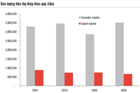 Ngành thép nửa cuối năm: Hưởng lợi từ đầu tư công và nhu cầu từ Trung Quốc