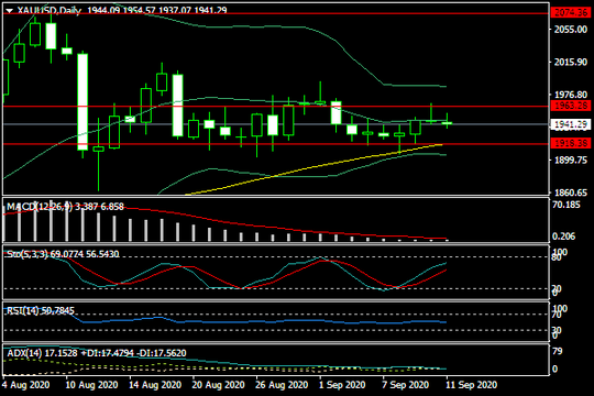 Giá vàng tuần tới 14-18/9: Lực đẩy từ QE của FED