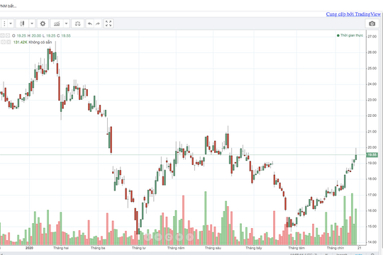 Đâu là mức giá mục tiêu của cổ phiếu DRC?