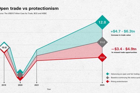 Chủ nghĩa bảo hộ có thể khiến kinh tế thế giới mất 10 nghìn tỷ đô la Mỹ vào năm 2025