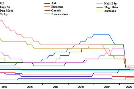 THAY ĐỔI CƠ CHẾ ĐIỀU HÀNH LÃI SUẤT: Làn sóng hạ lãi suất trên thế giới