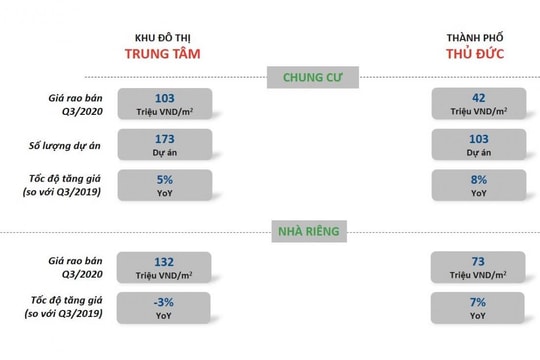 Tốc độ tăng giá bất động sản TP Thủ Đức vượt khu trung tâm TP.HCM