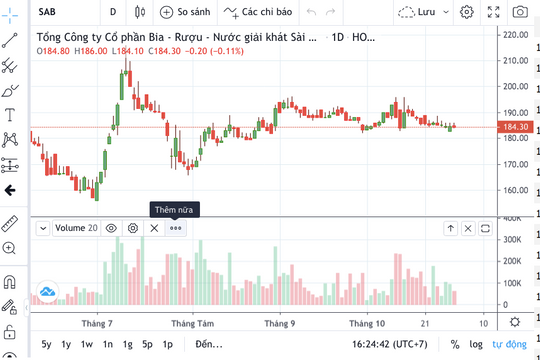 Cổ phiếu SAB có dễ thoát xu hướng đi ngang?