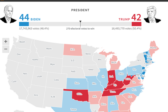 Bầu cử Mỹ: D. Trump và J. Biden rượt đuổi gay cấn